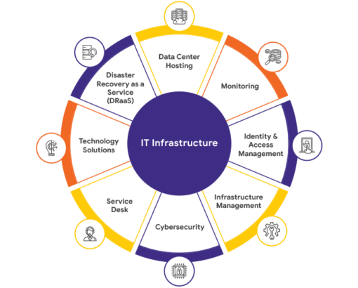 IT Infrastructure – RPNC Systems